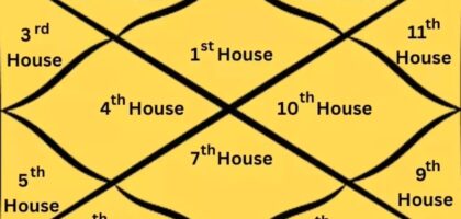 What Are the 12 Houses in Astrology